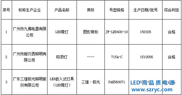 LED燈質(zhì)大步提升，廣質(zhì)監(jiān)局3批次燈檢測(cè)100%合格
