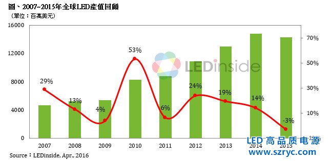2015年全球LED產(chǎn)值為143.25億美元，首度出現(xiàn)負(fù)成長