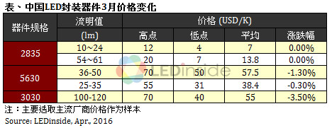 歐美地區(qū)價(jià)格緩跌，3月份全球LED球泡燈均價(jià)微幅上漲