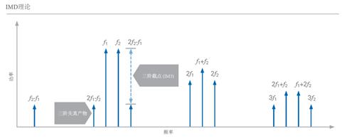 開關(guān)時間、諧波、互調(diào)失真測試的基本介紹