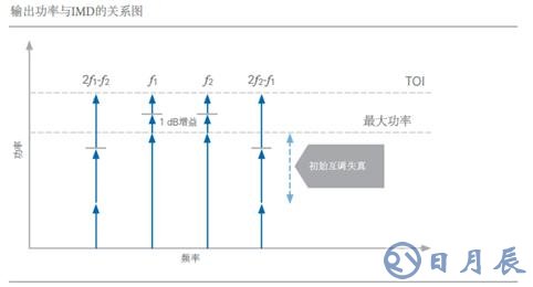 開關(guān)時間、諧波、互調(diào)失真測試的基本介紹