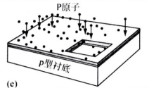 離子注入磷原子，