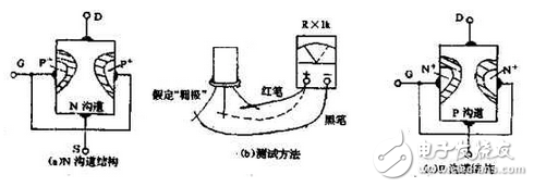 　萬用電表置R×1k檔，然后反復測試管子的三個電極，只要其中兩腳的正、反向測試電阻值相等，約為幾千歐姆時，這兩個極必定是漏、源極。當然為了驗證還得確定剩下那只腳是柵極，該腳對漏、源極中任一腳的正、反向電阻應是不一樣大的（PN結），若—樣，說明該管是壞的。