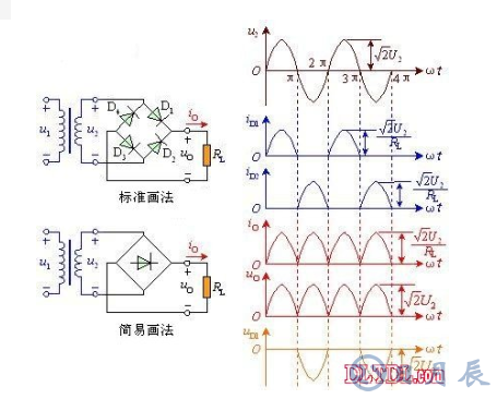 　　單相全波橋式整流器電路的工作原理  　　由圖可看出，電路中采用四個(gè)二極管，互相接成橋式結(jié)構(gòu)。利用二極管的電流導(dǎo)向作用，在交流輸入電壓U2的正半周內(nèi)，二極管D1、D3導(dǎo)通，D2、D4截止，在負(fù)載RL上得到上正下負(fù)的輸出電壓；在負(fù)半周內(nèi)，正好相反，D1、D3截止，D2、D4導(dǎo)通，流過負(fù)載RL的電流方向與正半周一致。因此，利用變壓器的一個(gè)副邊繞組和四個(gè)二極管，使得在交流電源的正、負(fù)半周內(nèi)，整流電路的負(fù)載上都有方向不變的脈動(dòng)直流電壓和電流。橋式整流的名稱只是說明電路連接方法是橋式的接法，橋式整流二極管：大家常用的一般是由4只單個(gè)二極管封裝在一起的元件，取名橋式整流二極管，整流橋或全橋二極管。