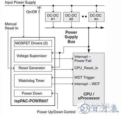 看門狗功能確?？煽康腗CU操作
