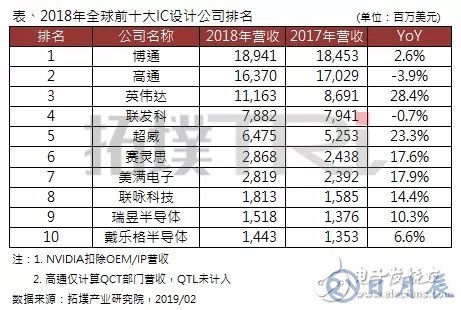2018年全球前十大IC設(shè)計企業(yè)排名出爐，博通居首，高通衰退