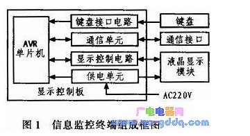 AVR單片機和LCD液晶模塊對信息監(jiān)控終端的控制設計
