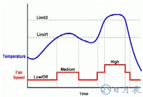 SMBus溫度傳感器IC對風(fēng)扇的控制設(shè)計