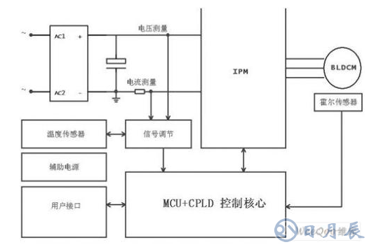 一體化直驅(qū)電機的驅(qū)動器設計