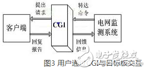 一種以嵌入式Internet技術為基礎的電網(wǎng)遠程監(jiān)測系統(tǒng)淺析
