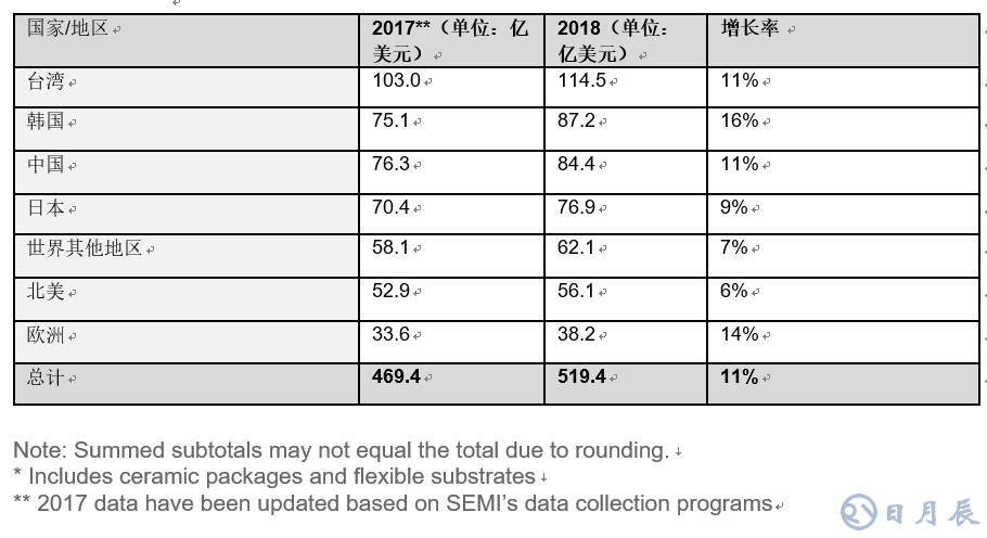 全球半導(dǎo)體材料市場(chǎng)在2018年增長(zhǎng)10.6％，推動(dòng)半導(dǎo)體材料銷售額達(dá)到519.4億美元，超過(guò)2011年471億美元的歷史高位。