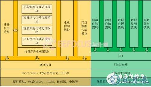 基于嵌入式的煤礦安全生產(chǎn)集中監(jiān)控系統(tǒng)設計