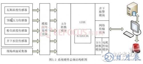 基于嵌入式的煤礦安全生產(chǎn)集中監(jiān)控系統(tǒng)設計