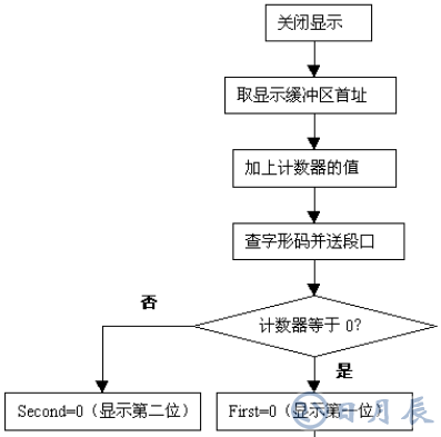 單片機(jī)動態(tài)掃描顯示接口的應(yīng)用