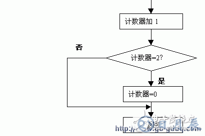 單片機(jī)動態(tài)掃描顯示接口的應(yīng)用