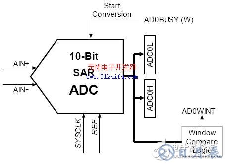 C8051F340單片機(jī)對智能測量系統(tǒng)的控制設(shè)計(jì)