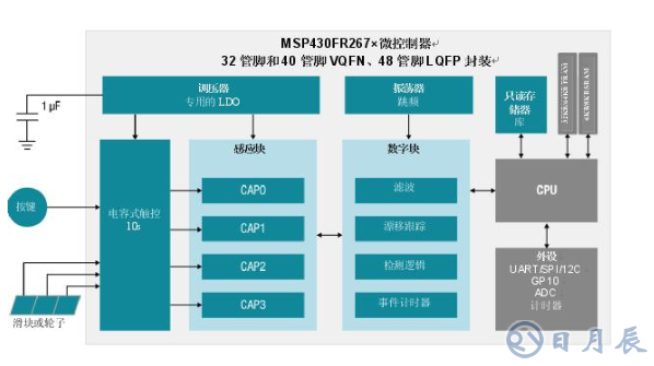 集電容式觸控和主機(jī)控制器功能，節(jié)約時(shí)間、成本以及電路板空間