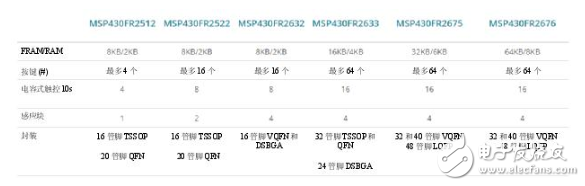 集電容式觸控和主機(jī)控制器功能，節(jié)約時(shí)間、成本以及電路板空間