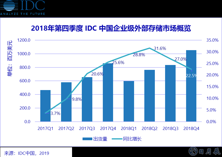 縱觀2018年全年，中國企業(yè)級外部存儲市場顯示出強勁的增長勢頭。