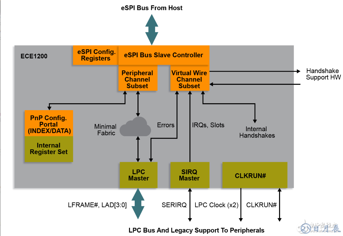 Microchip推出業(yè)界首款商用eSPI至LPC橋接器，不會浪費您在原有LPC設(shè)備上的投資