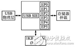 CC2531芯片的全速USB接口設(shè)計(jì)