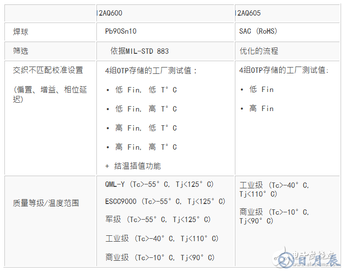 EV12AQ605，EV12AQ600面向競(jìng)爭(zhēng)激烈的大用量應(yīng)用的優(yōu)化版本