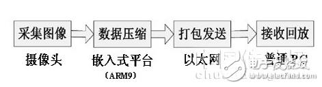 基于嵌入式系統(tǒng)的網絡視頻監(jiān)控系統(tǒng)設計   