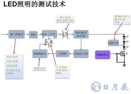 LED驅(qū)動(dòng)電源的可靠性和能效測試設(shè)計(jì)方案
